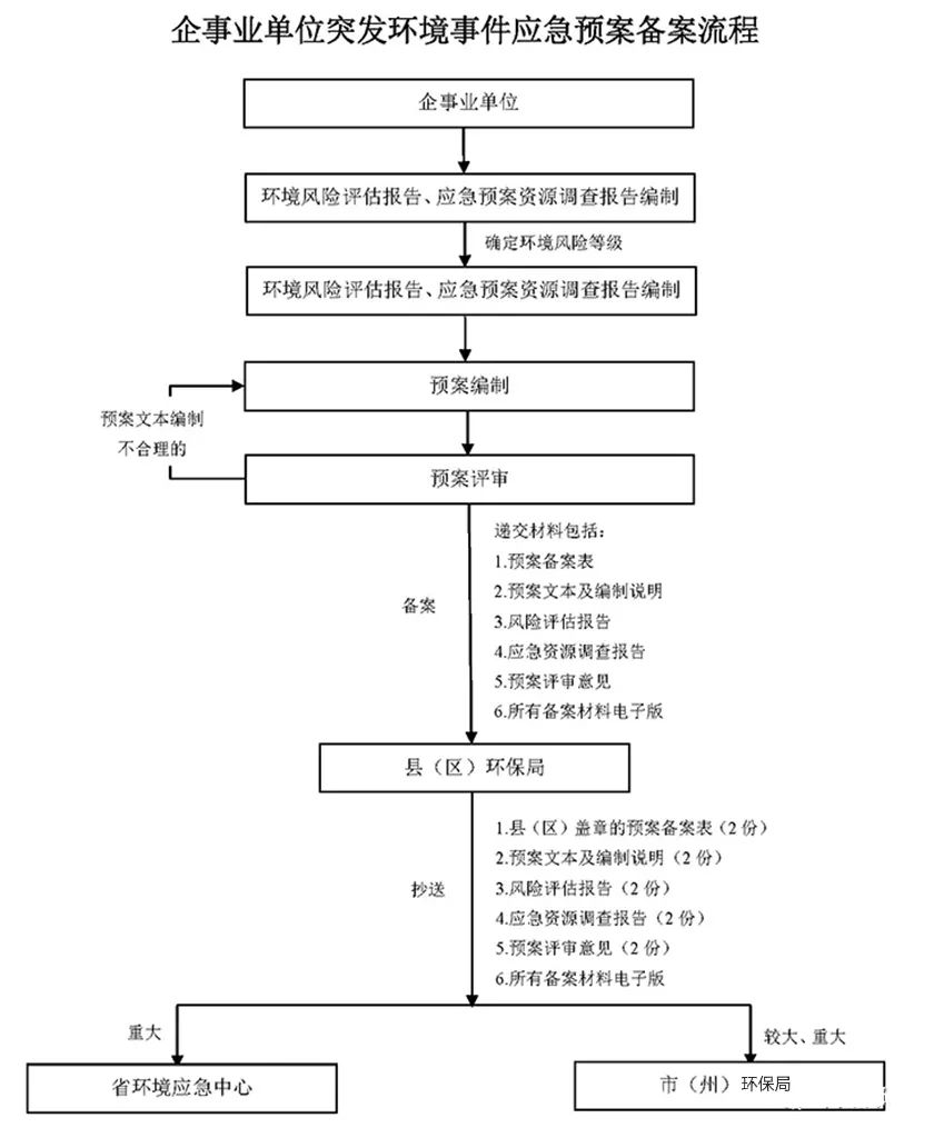 為什么要編制應急預案？有哪些企業(yè)可以不制定突發(fā)環(huán)境事件應急預案？