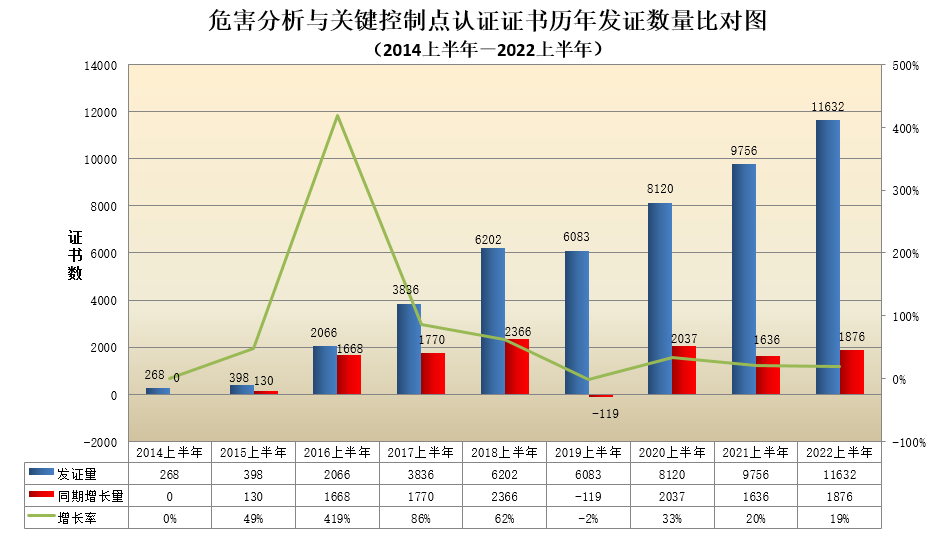 數(shù)據(jù)丨2022年認(rèn)證機(jī)構(gòu)認(rèn)可半年報(bào)發(fā)布