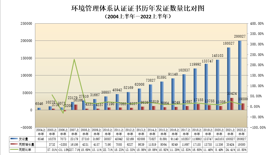 數(shù)據(jù)丨2022年認證機構(gòu)認可半年報發(fā)布