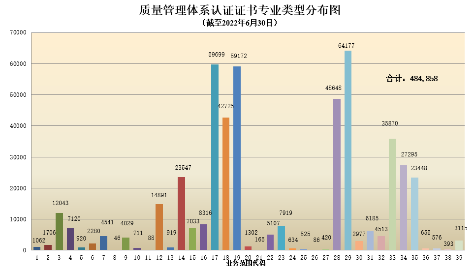 數(shù)據(jù)丨2022年認證機構(gòu)認可半年報發(fā)布