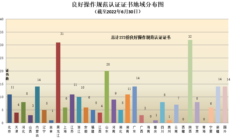 數(shù)據(jù)丨2022年認證機構(gòu)認可半年報發(fā)布