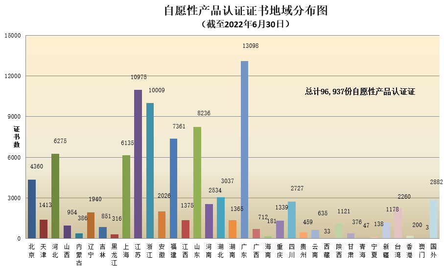 數(shù)據(jù)丨2022年認(rèn)證機(jī)構(gòu)認(rèn)可半年報(bào)發(fā)布