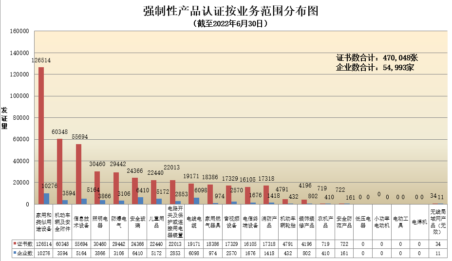 數(shù)據(jù)丨2022年認(rèn)證機(jī)構(gòu)認(rèn)可半年報(bào)發(fā)布