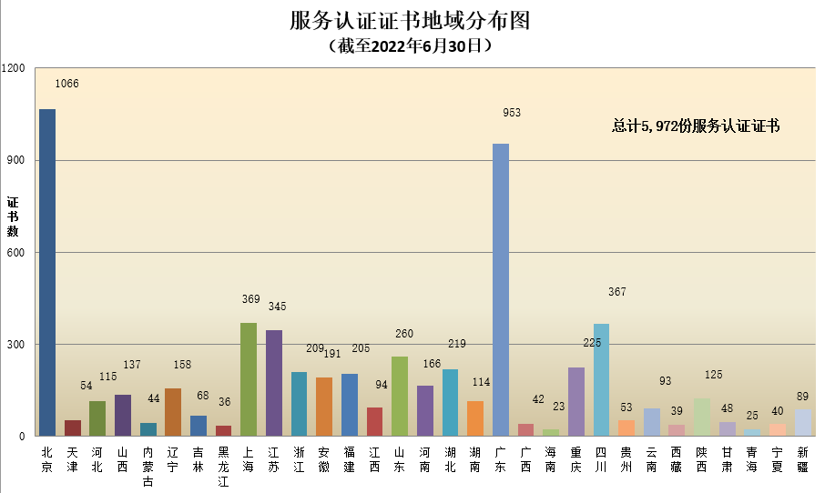 數(shù)據(jù)丨2022年認證機構(gòu)認可半年報發(fā)布