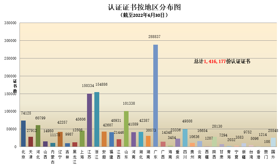 數(shù)據(jù)丨2022年認(rèn)證機(jī)構(gòu)認(rèn)可半年報(bào)發(fā)布