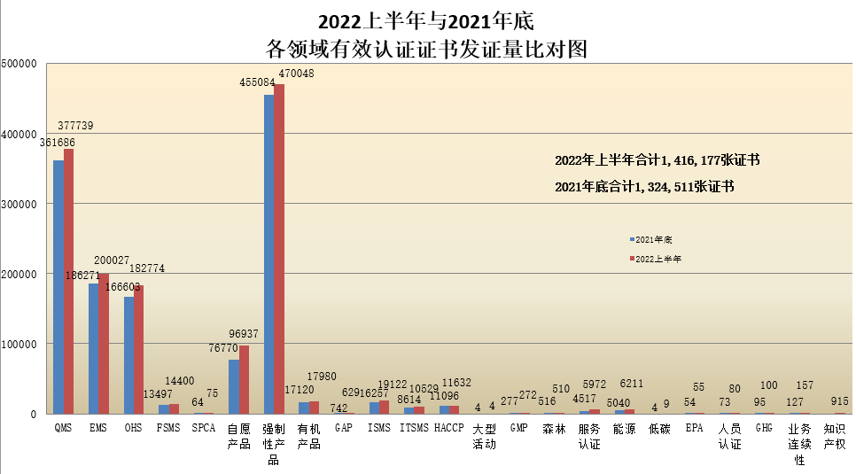 數(shù)據(jù)丨2022年認證機構(gòu)認可半年報發(fā)布