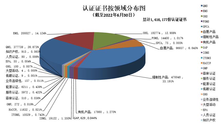 數(shù)據(jù)丨2022年認(rèn)證機(jī)構(gòu)認(rèn)可半年報(bào)發(fā)布