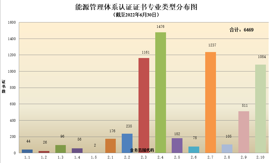 數(shù)據(jù)丨2022年認證機構(gòu)認可半年報發(fā)布