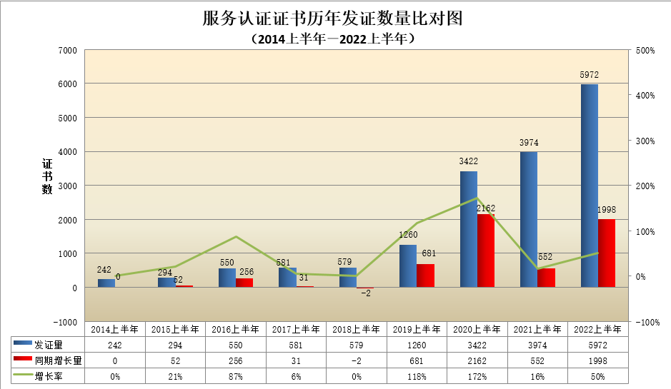 數(shù)據(jù)丨2022年認證機構(gòu)認可半年報發(fā)布