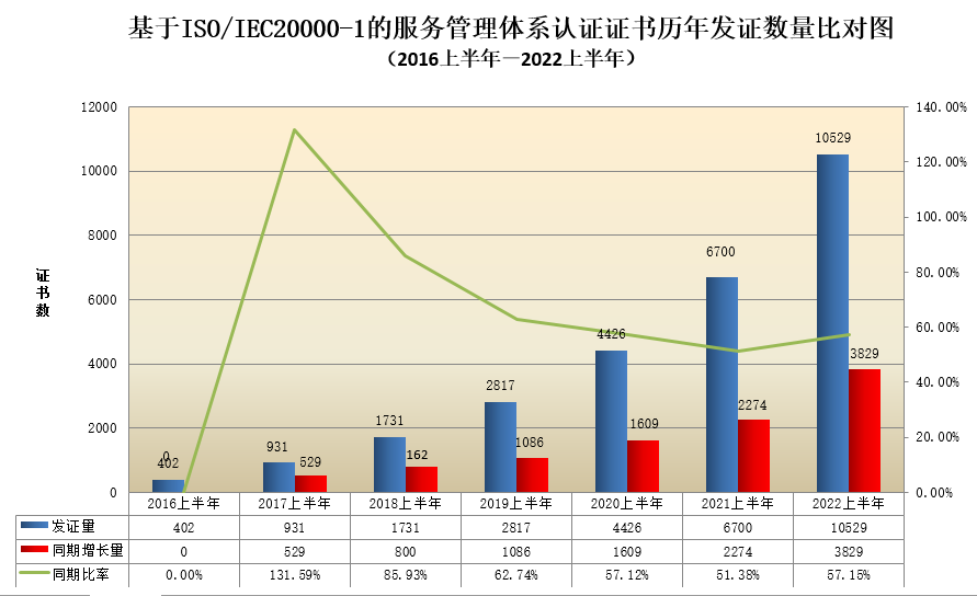 數(shù)據(jù)丨2022年認證機構(gòu)認可半年報發(fā)布