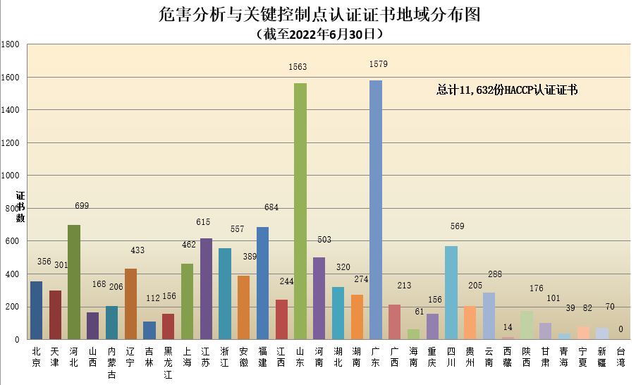 數(shù)據(jù)丨2022年認證機構(gòu)認可半年報發(fā)布