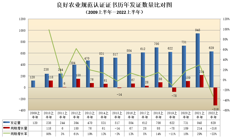 數(shù)據(jù)丨2022年認證機構(gòu)認可半年報發(fā)布