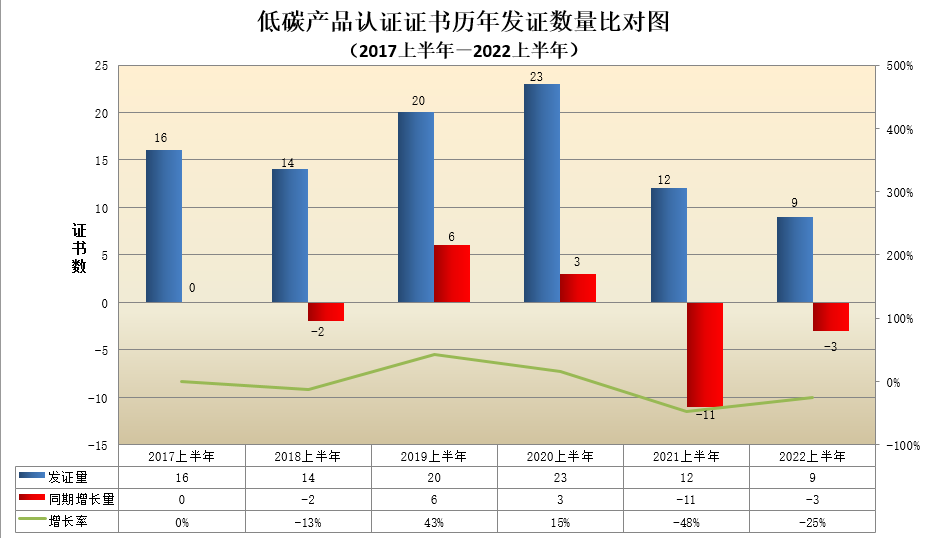 數(shù)據(jù)丨2022年認(rèn)證機(jī)構(gòu)認(rèn)可半年報(bào)發(fā)布