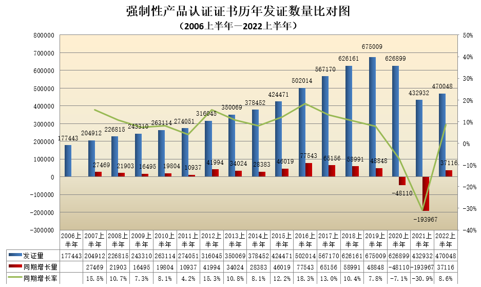 數(shù)據(jù)丨2022年認證機構(gòu)認可半年報發(fā)布