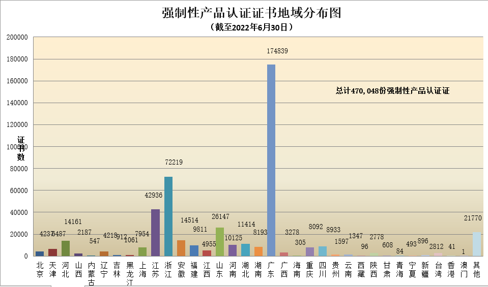 數(shù)據(jù)丨2022年認證機構(gòu)認可半年報發(fā)布