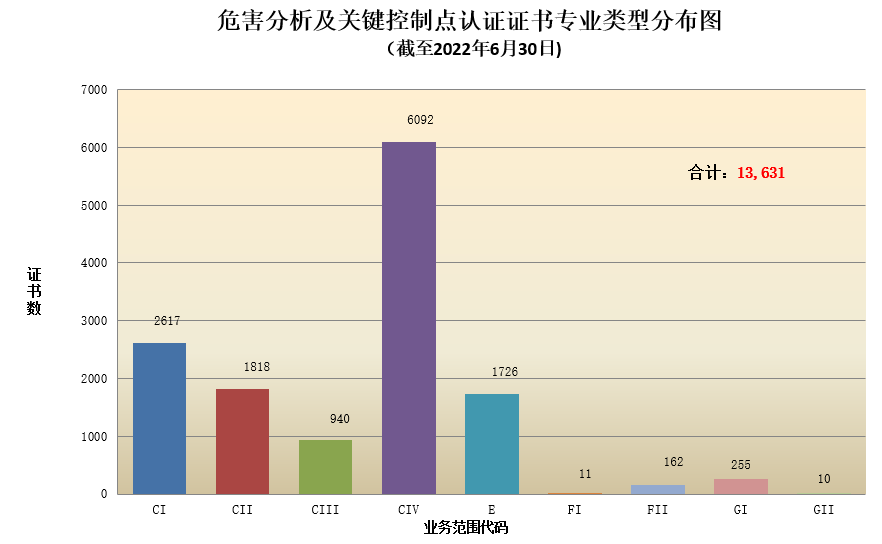 數(shù)據(jù)丨2022年認(rèn)證機(jī)構(gòu)認(rèn)可半年報(bào)發(fā)布