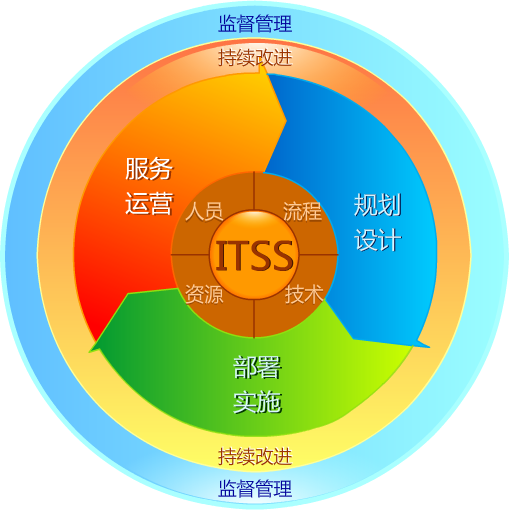 各地通過(guò)ITSS信息技術(shù)服務(wù)標(biāo)準(zhǔn)的獎(jiǎng)勵(lì) 各地通過(guò)ITSS信息技術(shù)服務(wù)標(biāo)準(zhǔn)的獎(jiǎng)勵(lì)