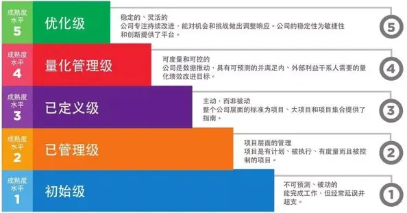 ISO37001CMMI評估對企業(yè)的意義是什么？