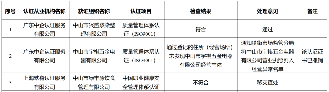 這地3家認(rèn)證機(jī)構(gòu)被立案調(diào)查