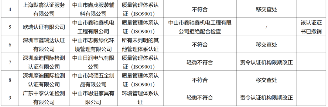 這地3家認證機構(gòu)被立案調(diào)查