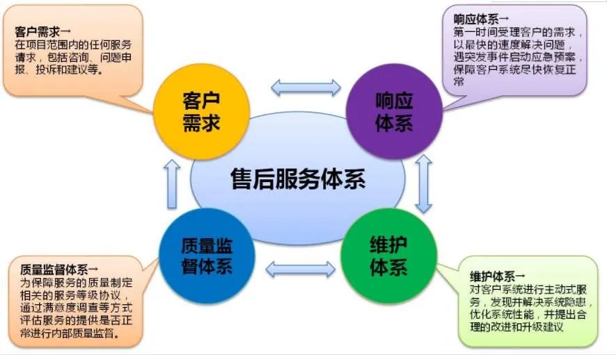 哪些企業(yè)需要辦理GB/T27922五星售后服務認證證書