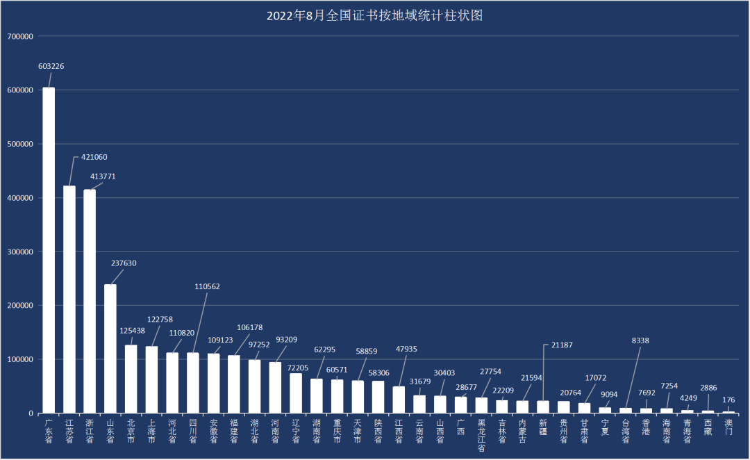 最新丨2022年8月全國各省份機構認證證書數分布