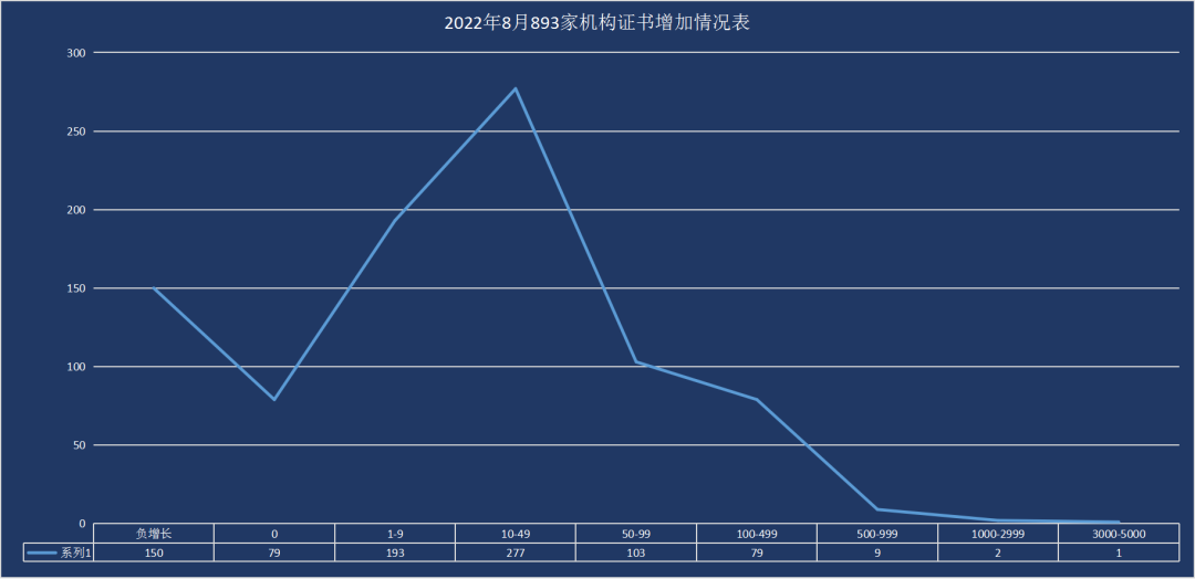 最新丨2022年8月全國各省份機構認證證書數分布