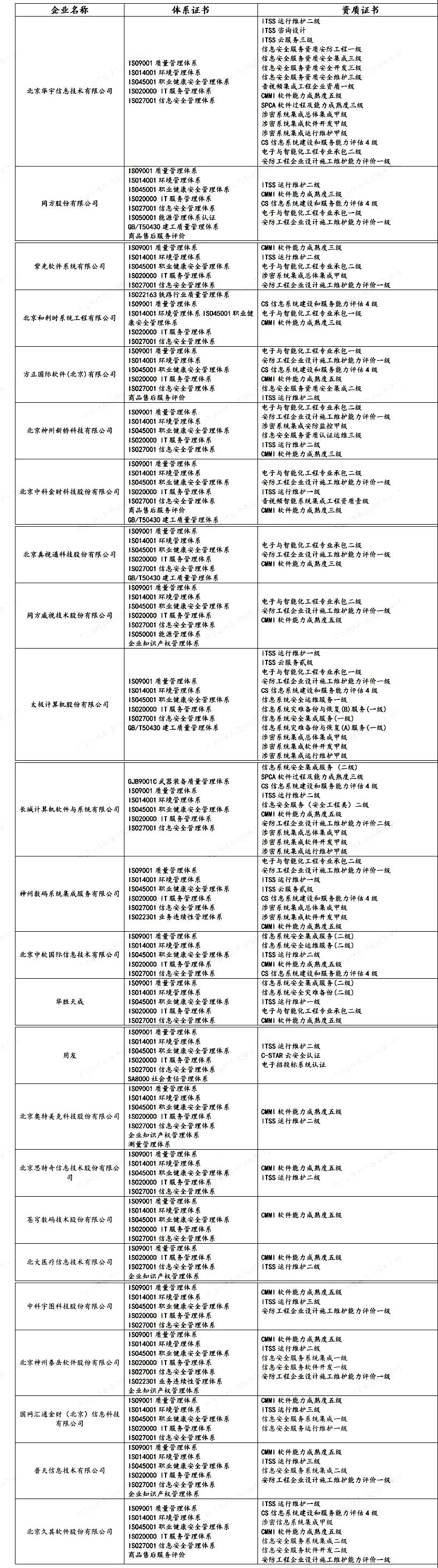 盤點 | 各省知名IT企業(yè)都有哪些資質證書！