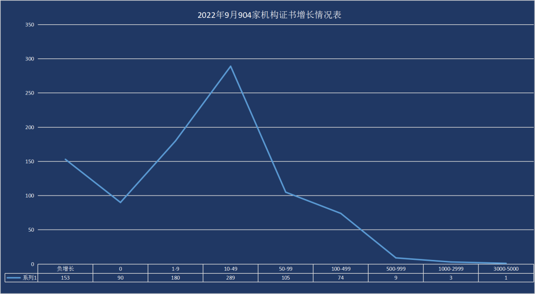 最新丨2022年9月全國(guó)各省份認(rèn)證證書數(shù)分布