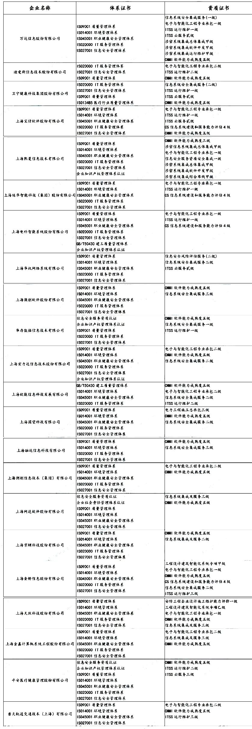 盤點 | 各省知名IT企業(yè)都有哪些資質證書！