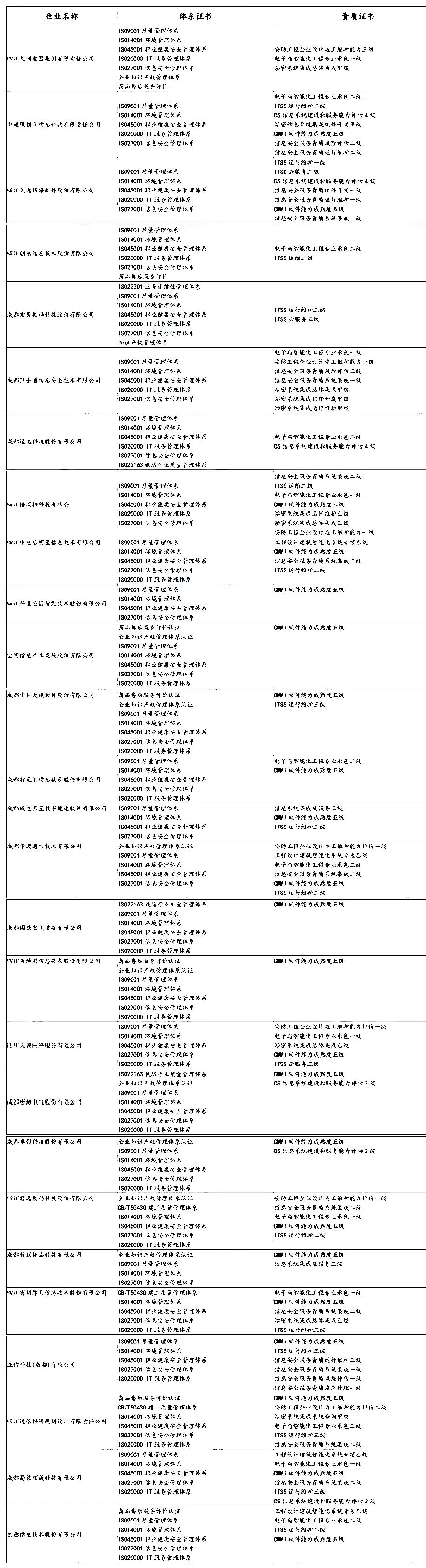 盤點 | 各省知名IT企業(yè)都有哪些資質證書！