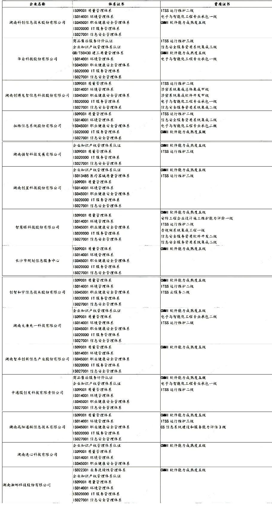 盤(pán)點(diǎn) | 各省知名IT企業(yè)都有哪些資質(zhì)證書(shū)！