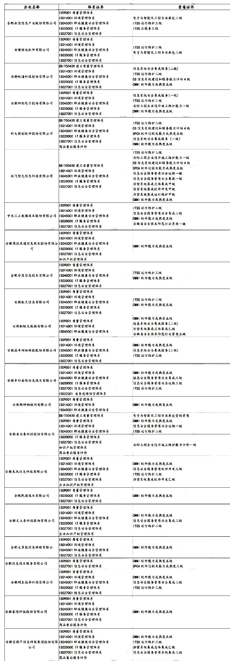 盤點 | 各省知名IT企業(yè)都有哪些資質證書！