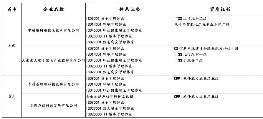 盤(pán)點(diǎn) | 各省知名IT企業(yè)都有哪些資質(zhì)證書(shū)！