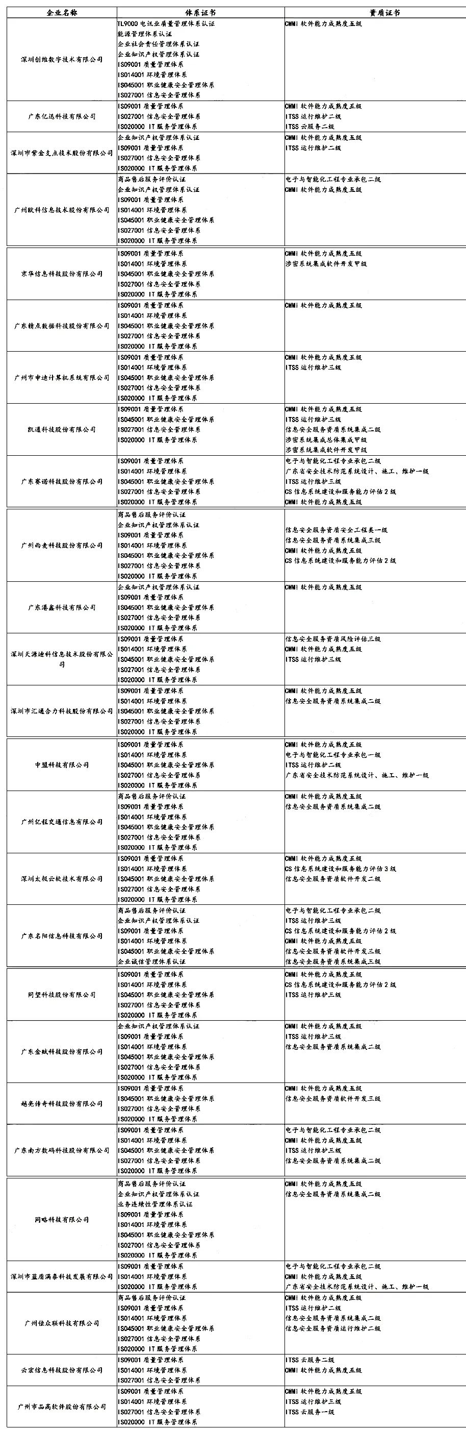 盤點 | 各省知名IT企業(yè)都有哪些資質證書！