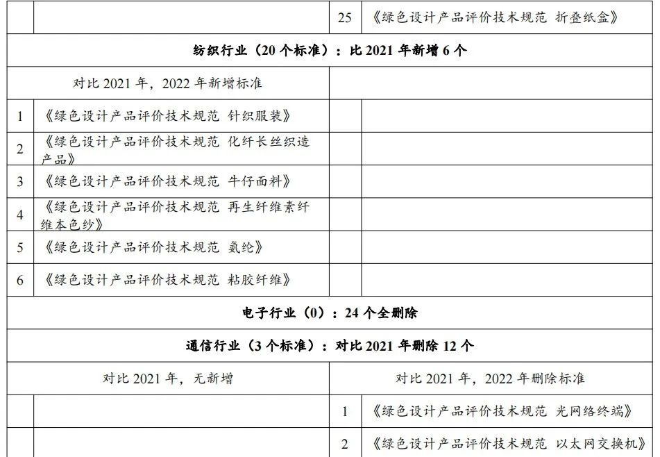 政策解讀：2022年第七批綠色制造申報(bào)要求與往年具體有哪些變化？