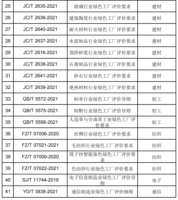 政策解讀：2022年第七批綠色制造申報(bào)要求與往年具體有哪些變化？