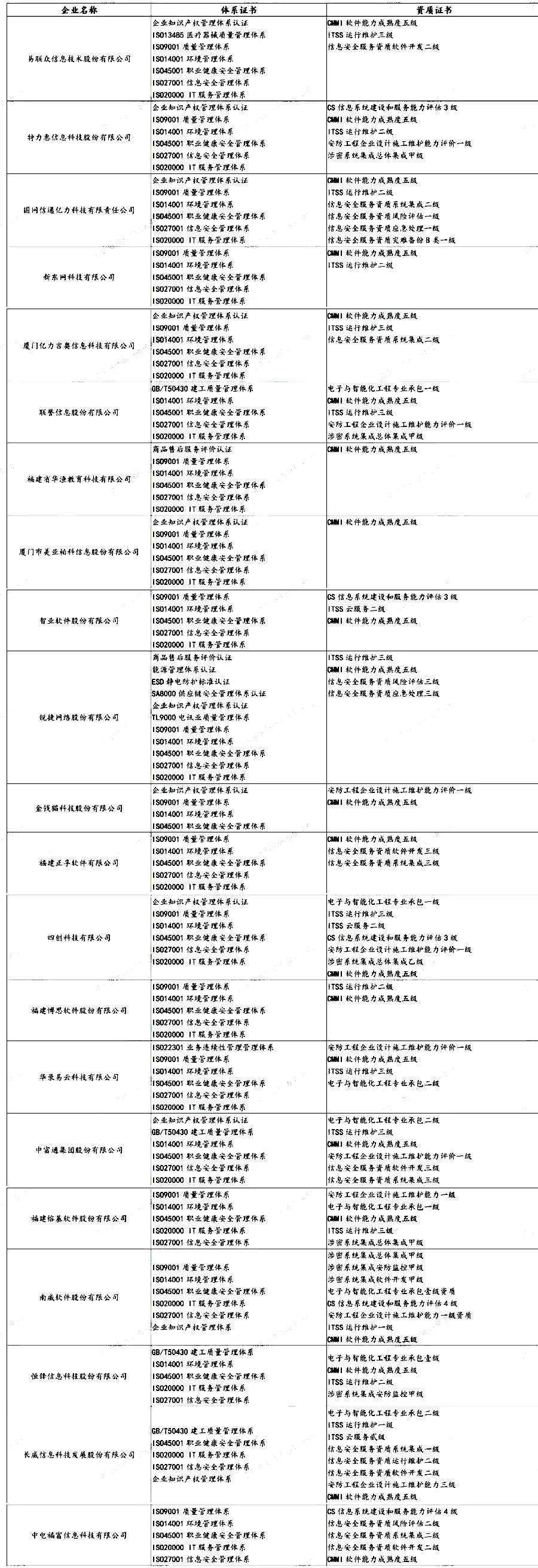 盤點 | 各省知名IT企業(yè)都有哪些資質證書！