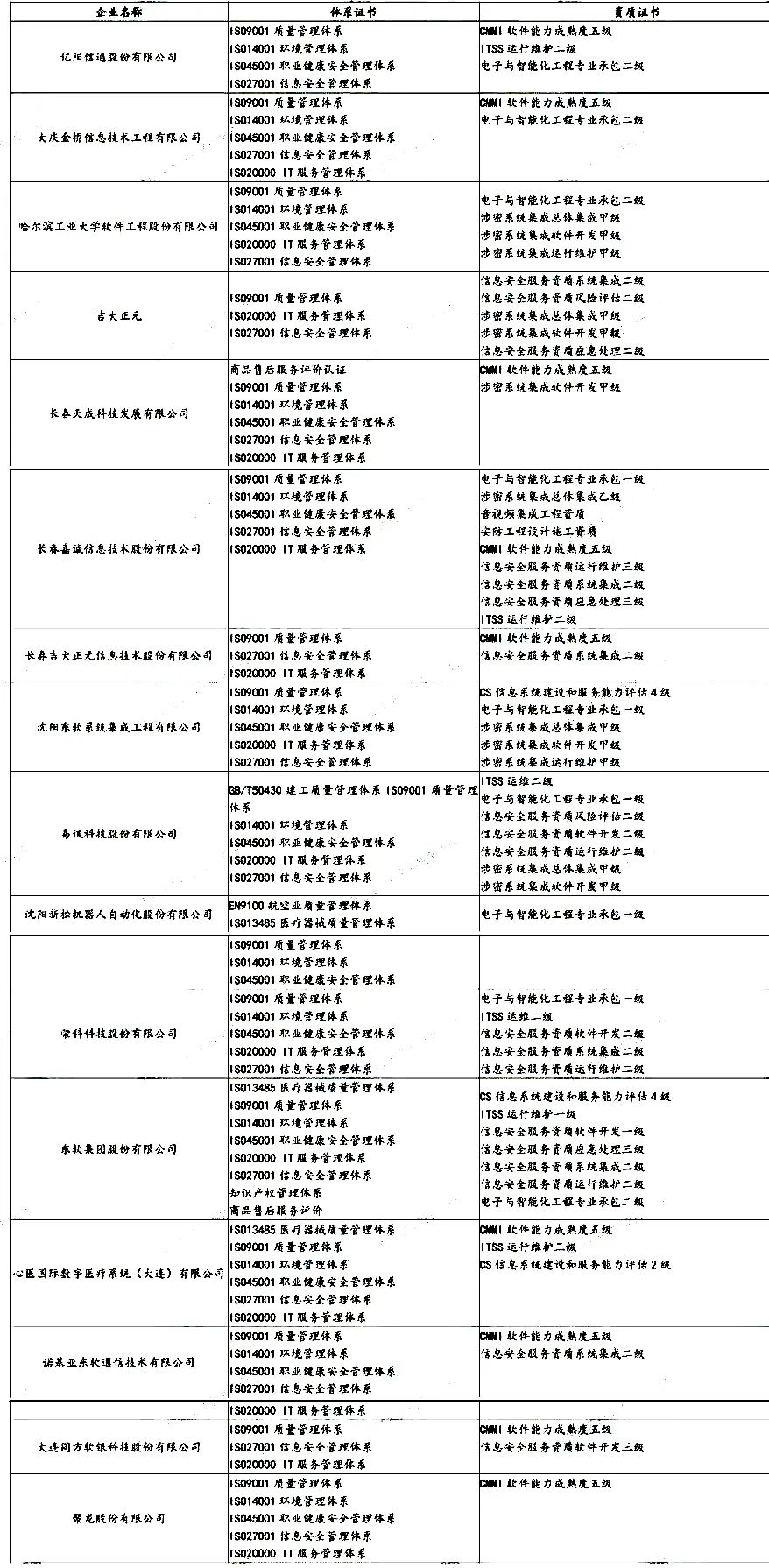 盤點 | 各省知名IT企業(yè)都有哪些資質證書！