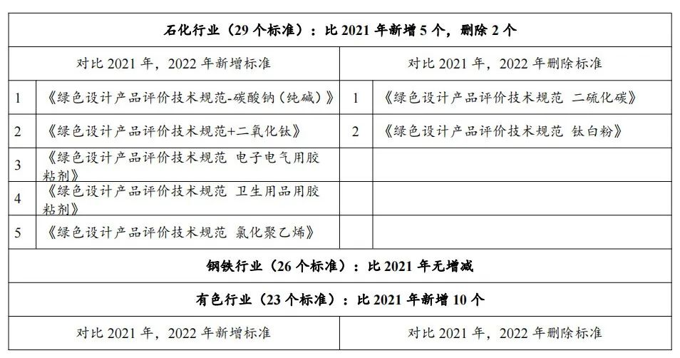 政策解讀：2022年第七批綠色制造申報要求與往年具體有哪些變化？