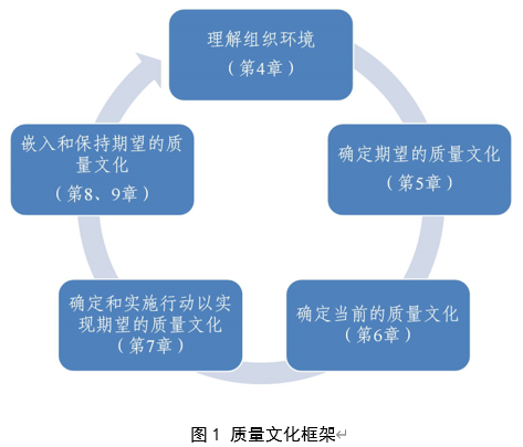 ISO 10010:2022《質(zhì)量管理 理解、評估和改進組織的質(zhì)量文化指南》標(biāo)準(zhǔn)解讀