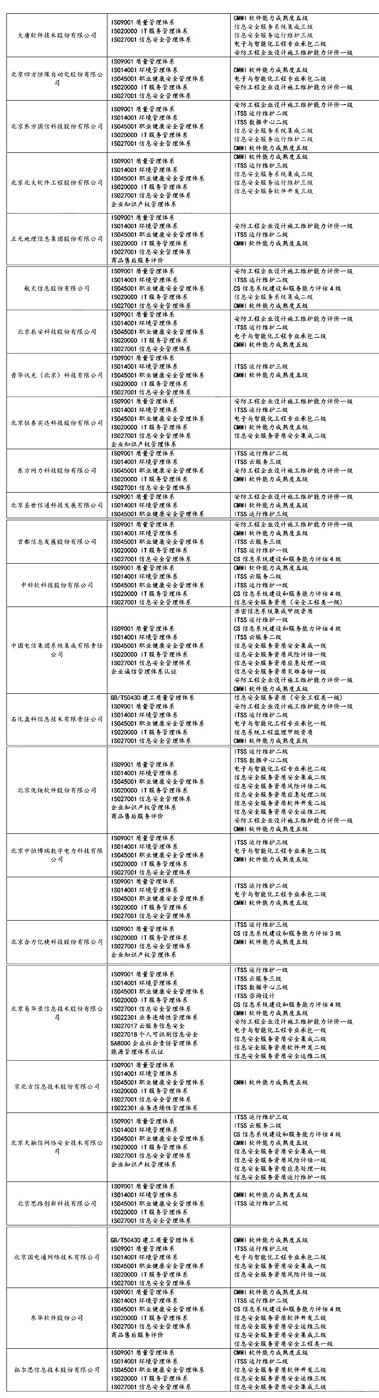 盤點 | 各省知名IT企業(yè)都有哪些資質證書！