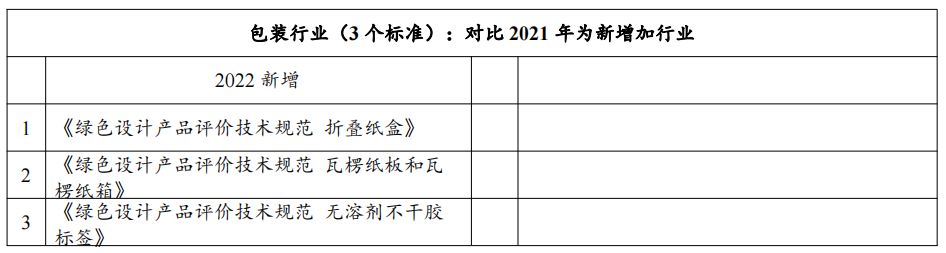 政策解讀：2022年第七批綠色制造申報(bào)要求與往年具體有哪些變化？