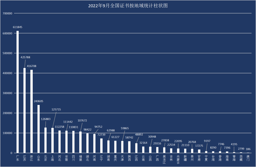 最新丨2022年9月全國各省份認證證書數(shù)分布