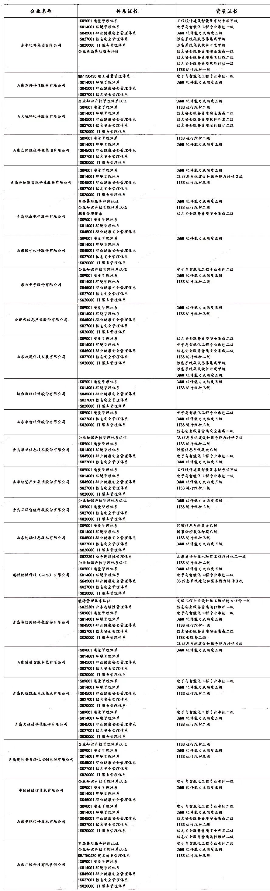 盤(pán)點(diǎn) | 各省知名IT企業(yè)都有哪些資質(zhì)證書(shū)！