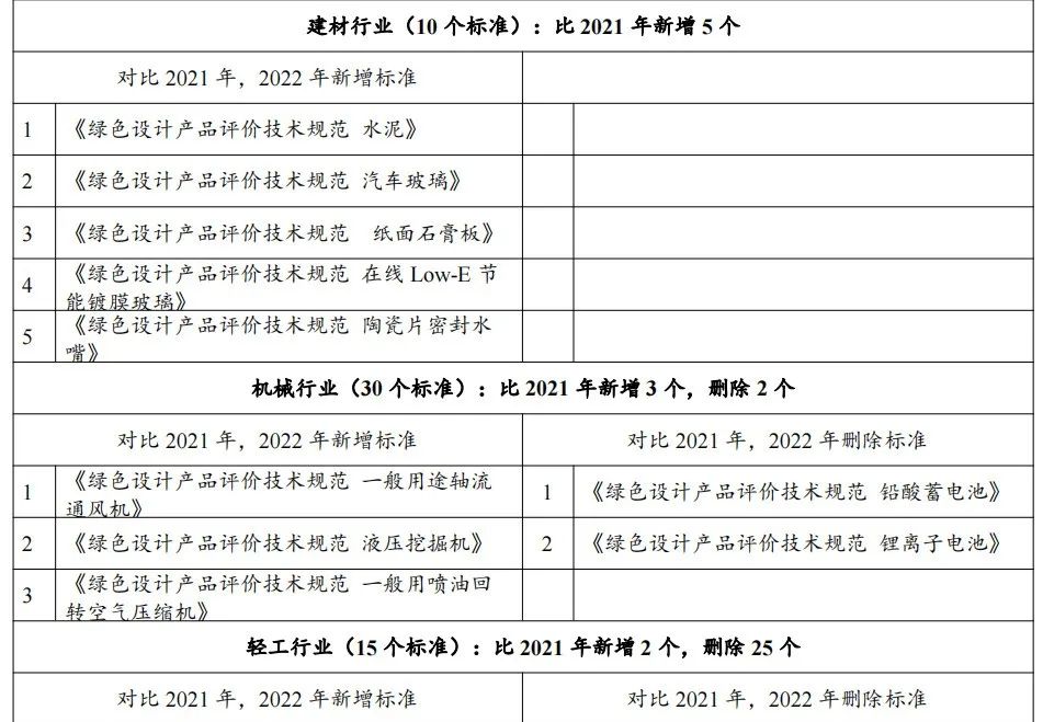 政策解讀：2022年第七批綠色制造申報(bào)要求與往年具體有哪些變化？