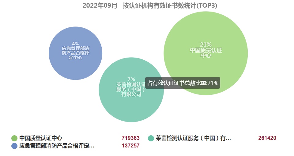 最新丨2022年9月全國(guó)各省份認(rèn)證證書數(shù)分布