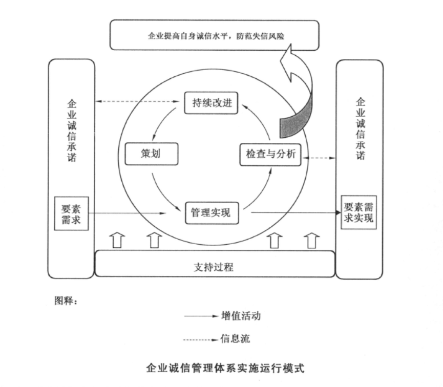 GB/T31950-2015誠信管理體系認(rèn)證申請流程