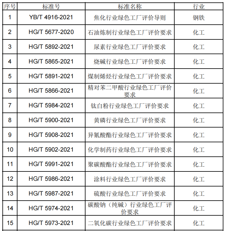 政策解讀：2022年第七批綠色制造申報(bào)要求與往年具體有哪些變化？