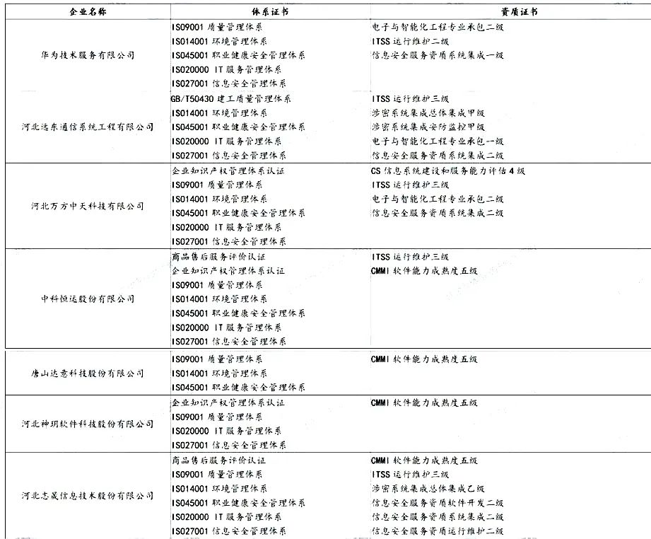 盤點(diǎn) | 各省知名IT企業(yè)都有哪些資質(zhì)證書！